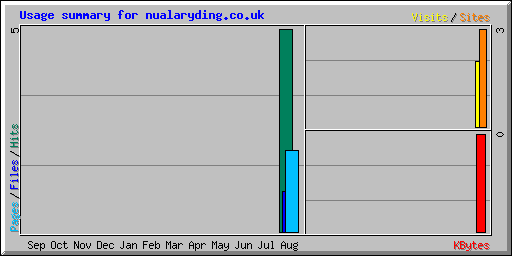 Usage summary for nualaryding.co.uk