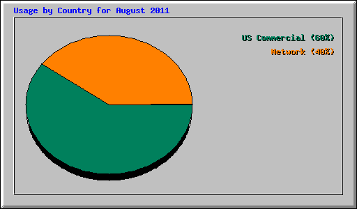 Usage by Country for August 2011