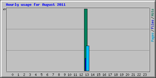 Hourly usage for August 2011